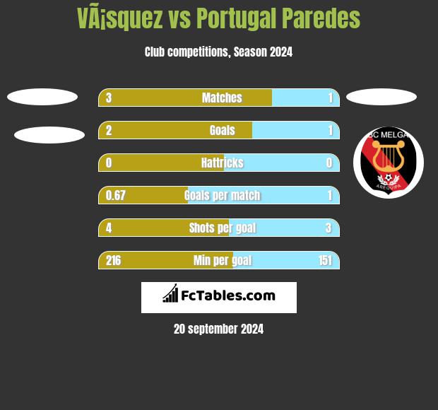 VÃ¡squez vs Portugal Paredes h2h player stats