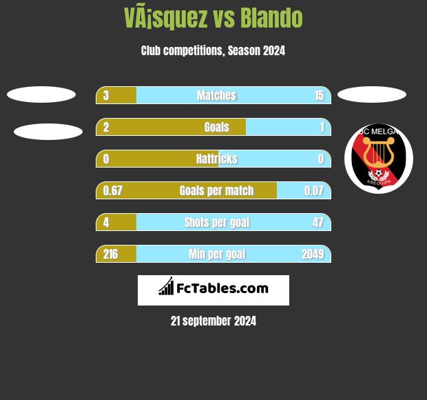 VÃ¡squez vs Blando h2h player stats