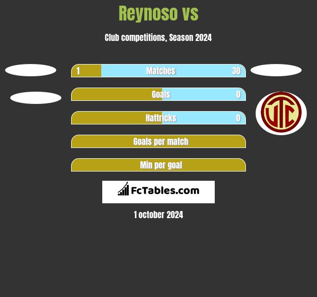 Reynoso vs  h2h player stats