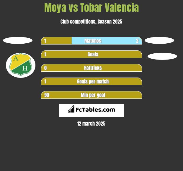 Moya vs Tobar Valencia h2h player stats