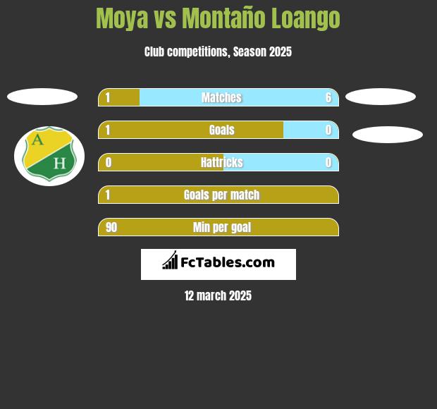 Moya vs Montaño Loango h2h player stats