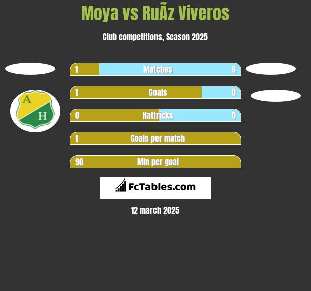 Moya vs RuÃ­z Viveros h2h player stats