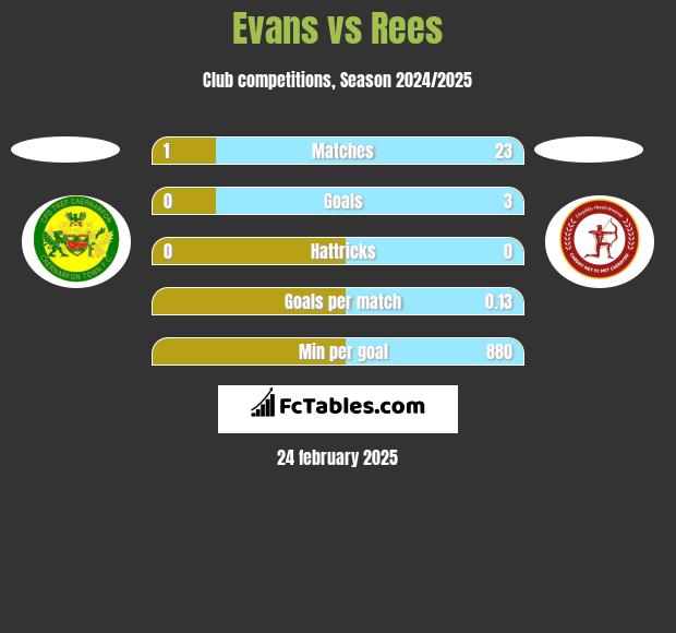 Evans vs Rees h2h player stats