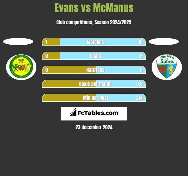 Evans vs McManus h2h player stats