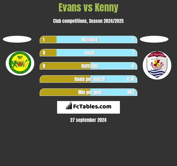 Evans vs Kenny h2h player stats