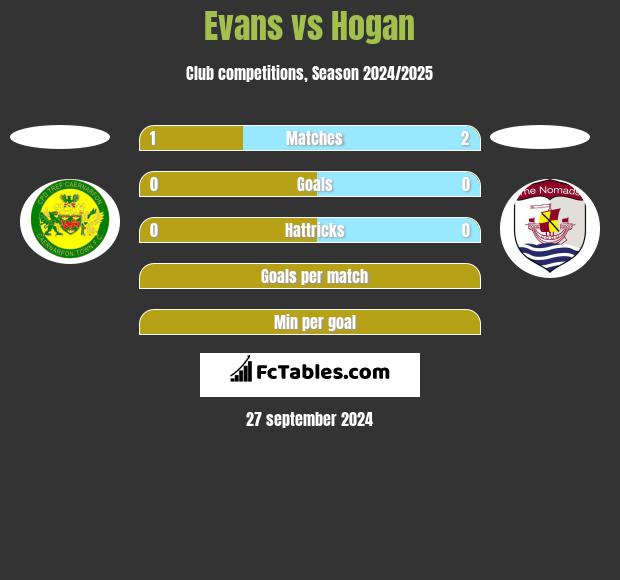 Evans vs Hogan h2h player stats