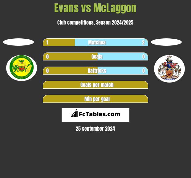 Evans vs McLaggon h2h player stats