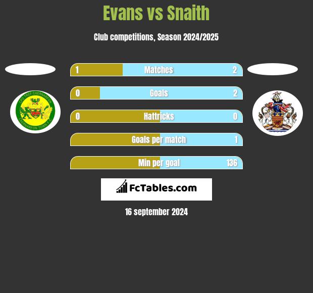 Evans vs Snaith h2h player stats