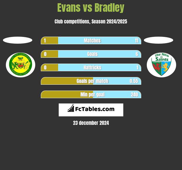 Evans vs Bradley h2h player stats