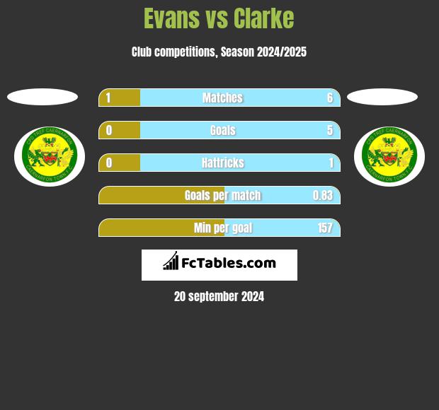 Evans vs Clarke h2h player stats