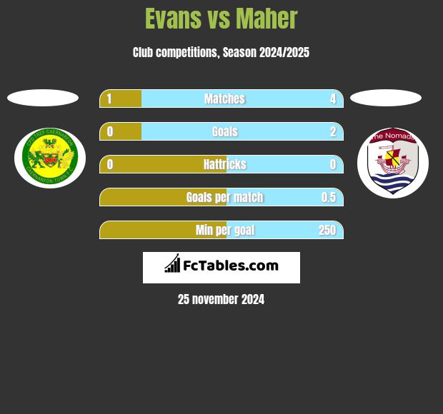 Evans vs Maher h2h player stats