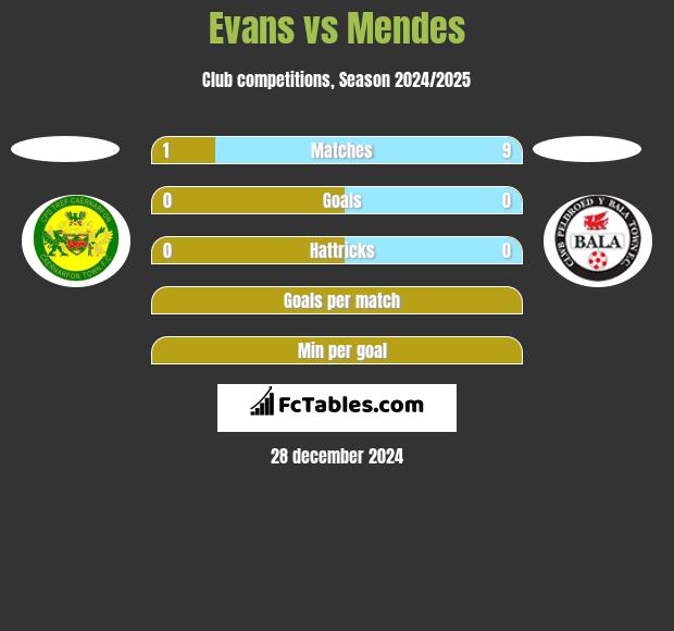 Evans vs Mendes h2h player stats