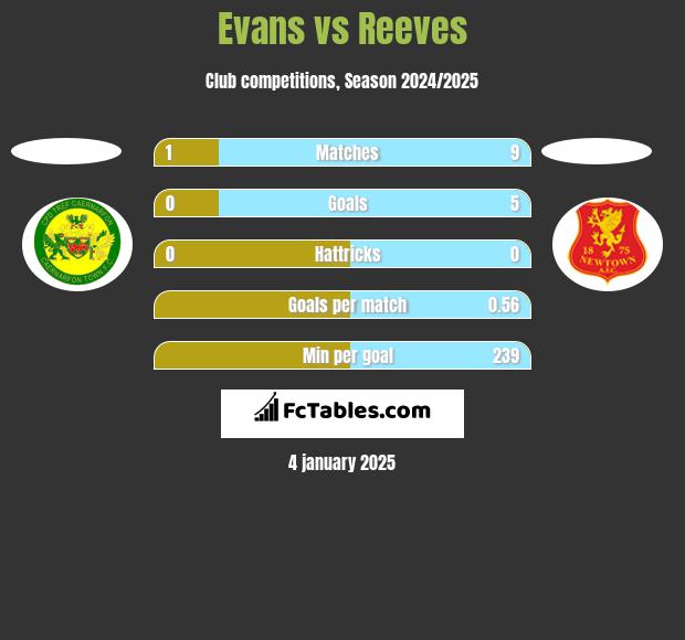 Evans vs Reeves h2h player stats