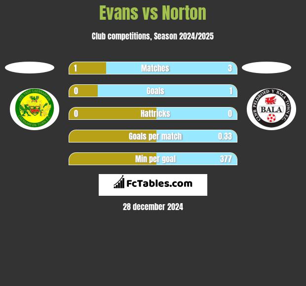 Evans vs Norton h2h player stats