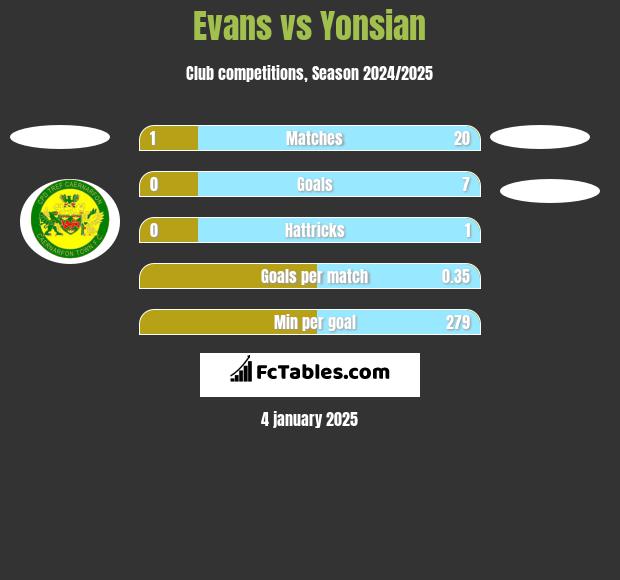 Evans vs Yonsian h2h player stats