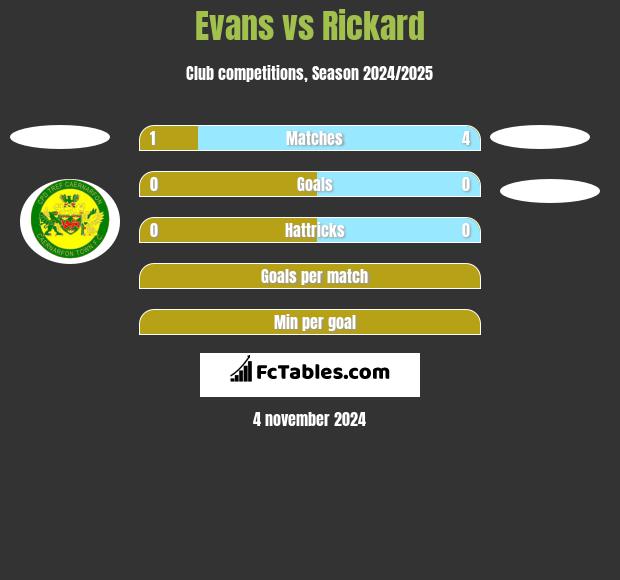 Evans vs Rickard h2h player stats