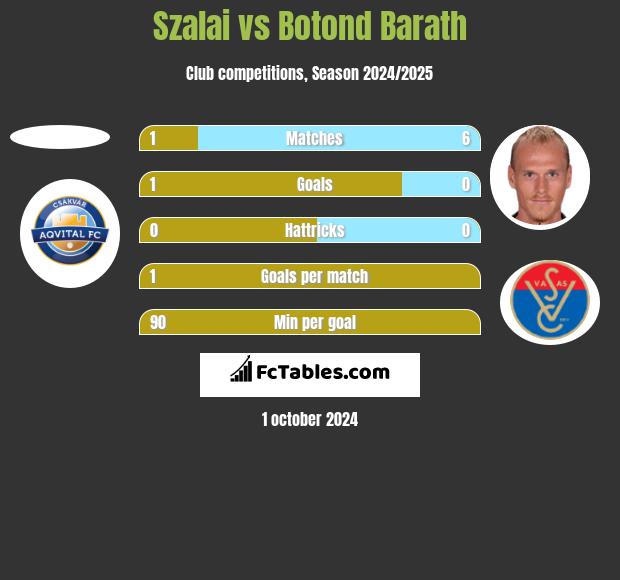 Szalai vs Botond Barath h2h player stats