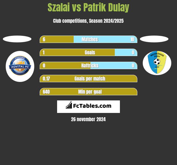 Szalai vs Patrik Dulay h2h player stats