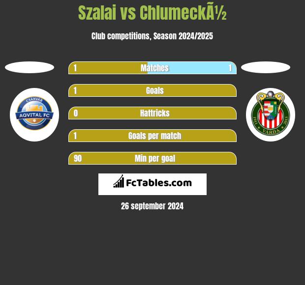 Szalai vs ChlumeckÃ½ h2h player stats