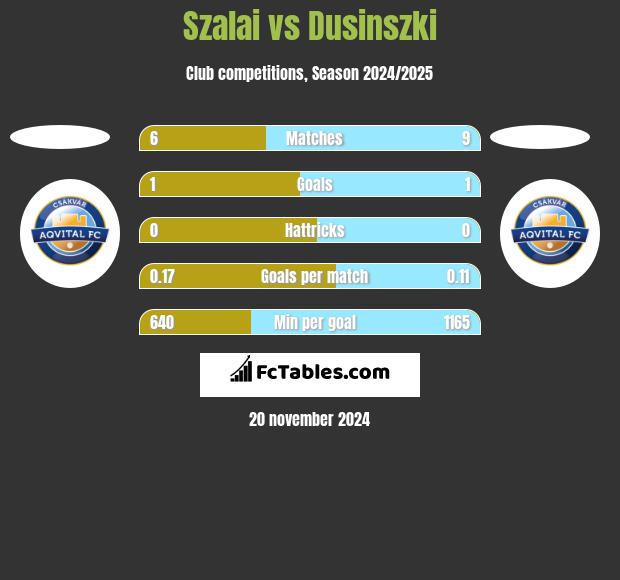 Szalai vs Dusinszki h2h player stats