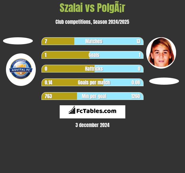 Szalai vs PolgÃ¡r h2h player stats