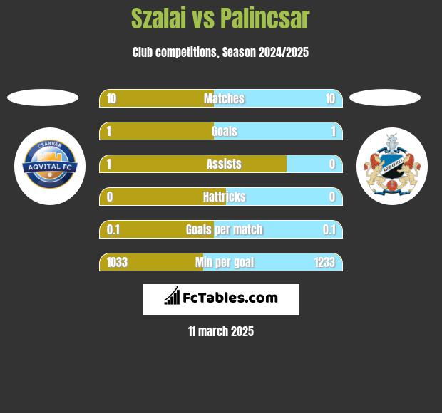 Szalai vs Palincsar h2h player stats