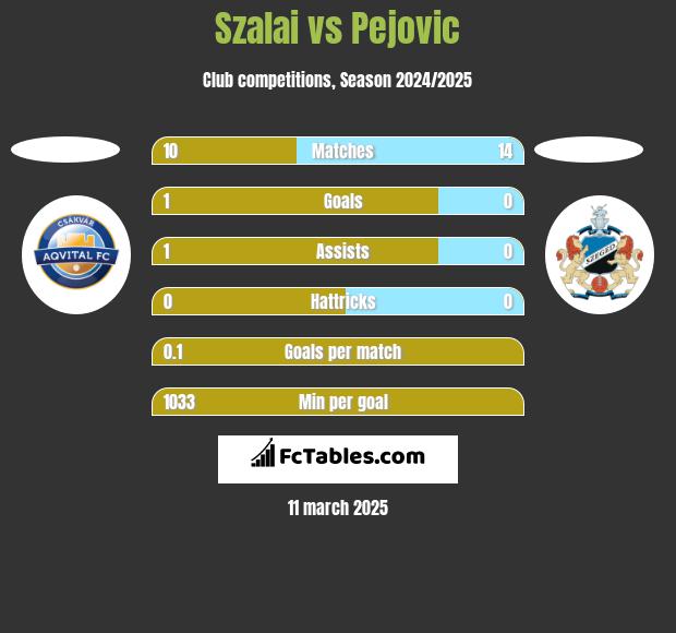 Szalai vs Pejovic h2h player stats