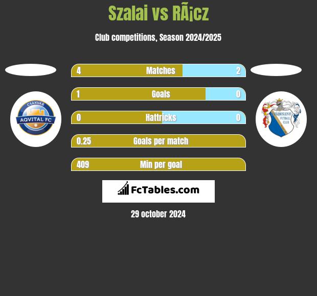 Szalai vs RÃ¡cz h2h player stats