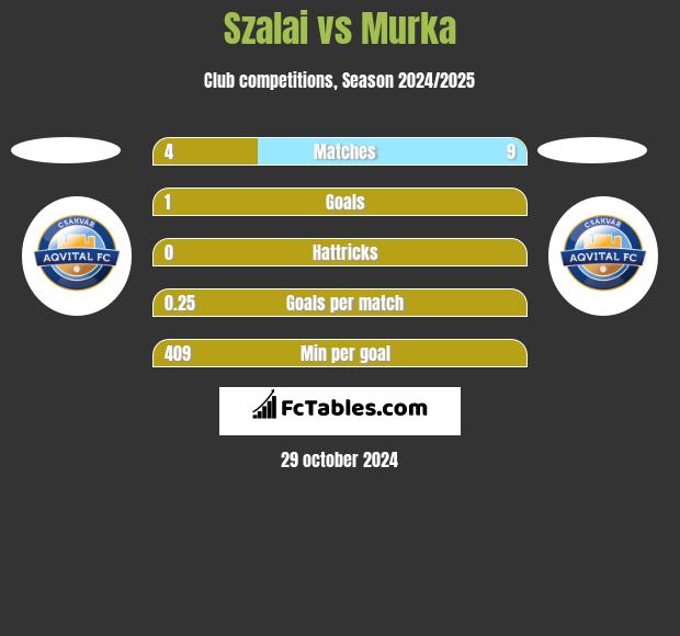 Szalai vs Murka h2h player stats