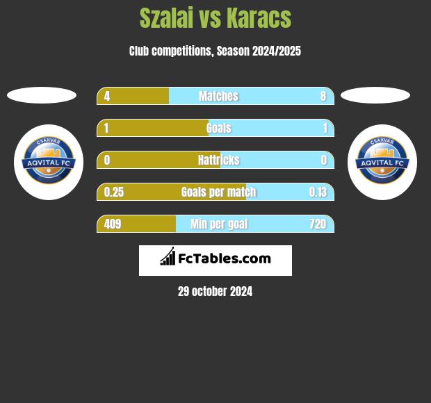 Szalai vs Karacs h2h player stats