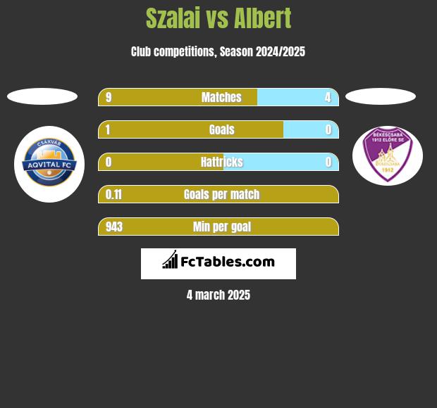 Szalai vs Albert h2h player stats