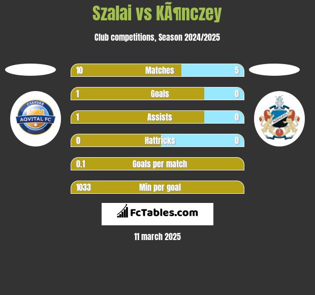 Szalai vs KÃ¶nczey h2h player stats