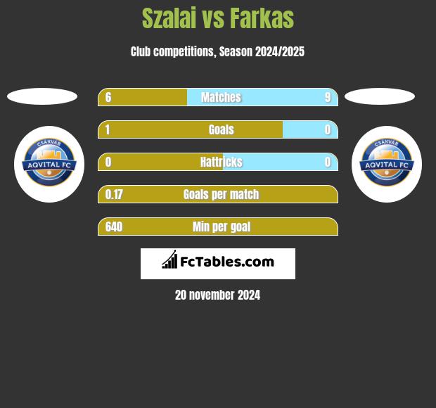 Szalai vs Farkas h2h player stats