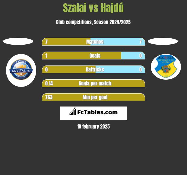 Szalai vs Hajdú h2h player stats