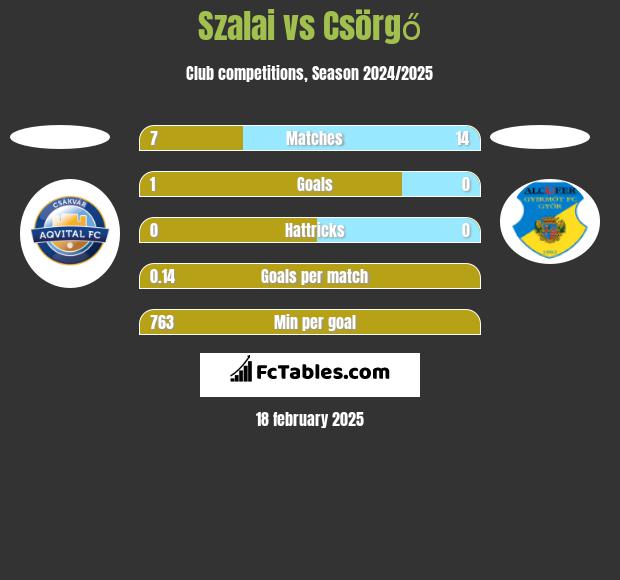 Szalai vs Csörgő h2h player stats