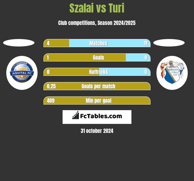 Szalai vs Turi h2h player stats