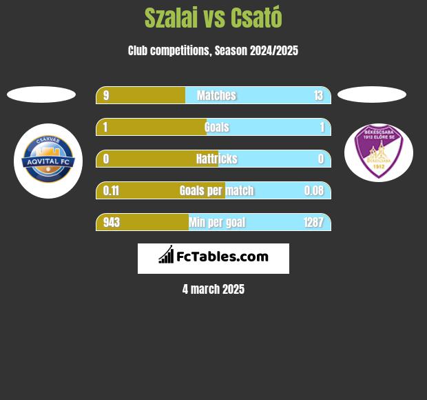 Szalai vs Csató h2h player stats