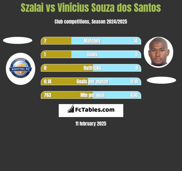 Szalai vs Vinícius Souza dos Santos h2h player stats