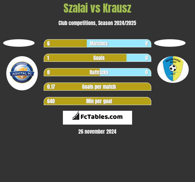 Szalai vs Krausz h2h player stats