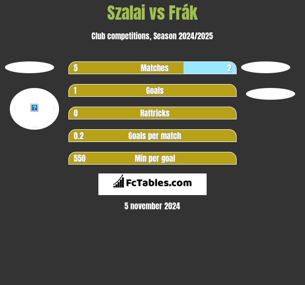 Szalai vs Frák h2h player stats