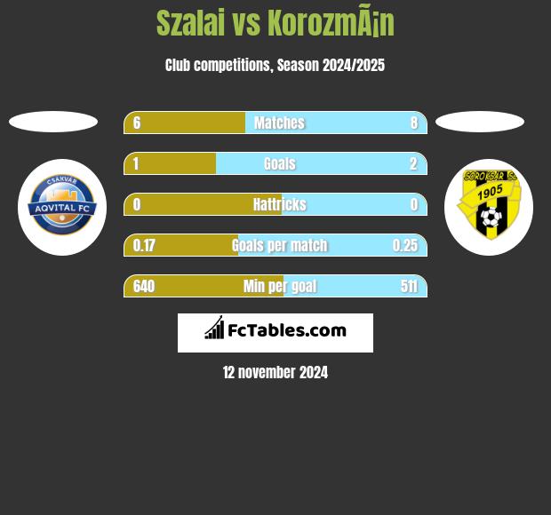 Szalai vs KorozmÃ¡n h2h player stats