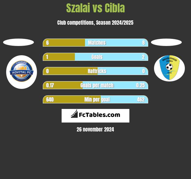 Szalai vs Cibla h2h player stats