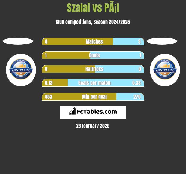 Szalai vs PÃ¡l h2h player stats