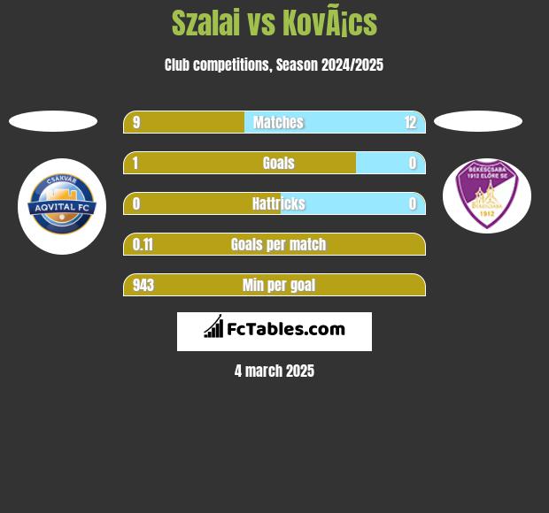 Szalai vs KovÃ¡cs h2h player stats