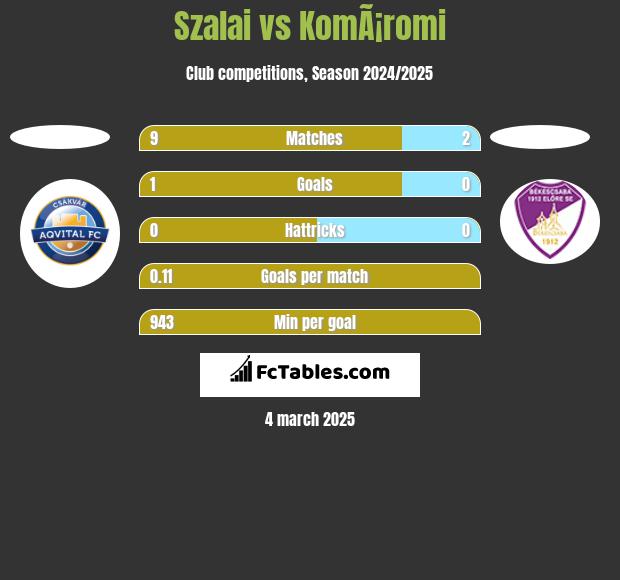 Szalai vs KomÃ¡romi h2h player stats