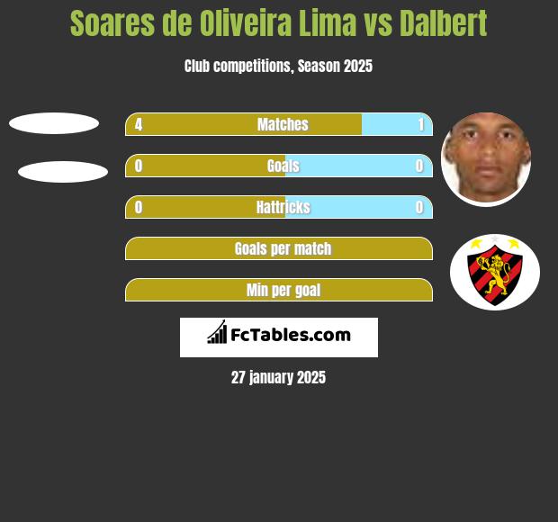 Soares de Oliveira Lima vs Dalbert h2h player stats