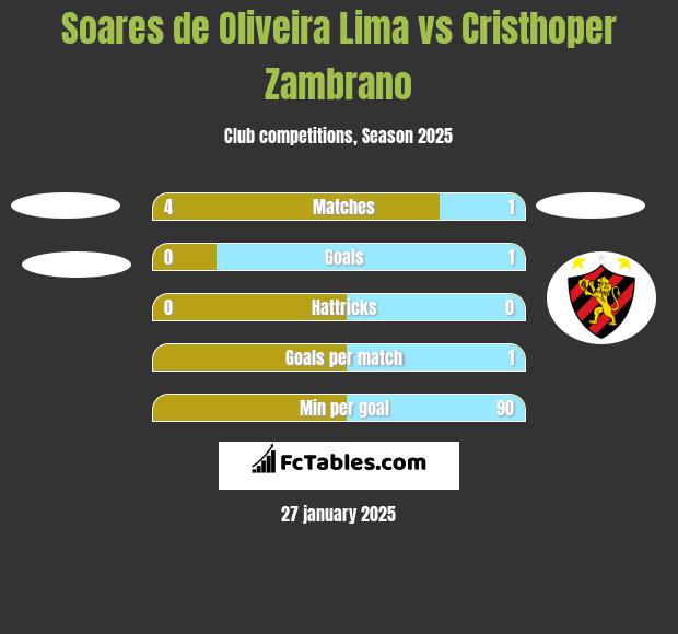 Soares de Oliveira Lima vs Cristhoper Zambrano h2h player stats