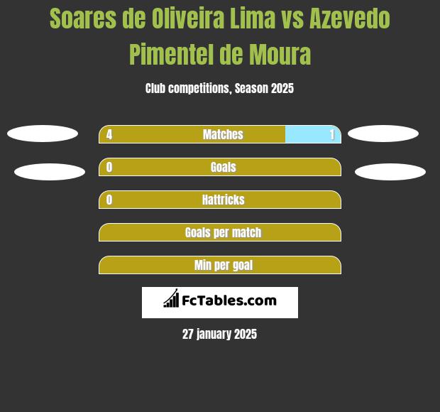 Soares de Oliveira Lima vs Azevedo Pimentel de Moura h2h player stats