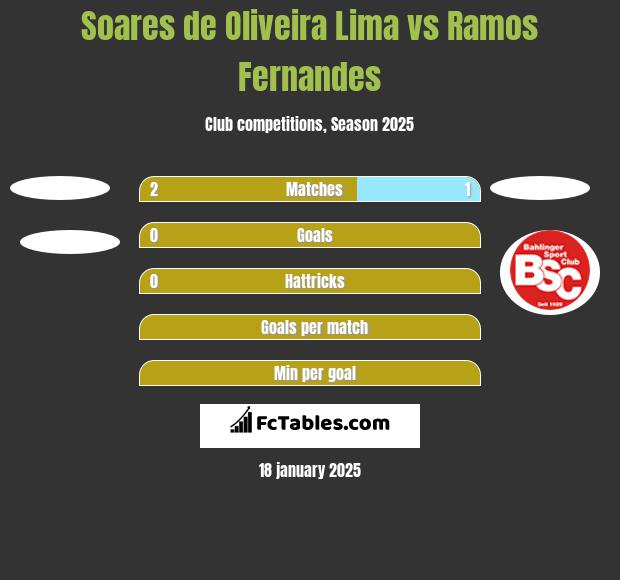 Soares de Oliveira Lima vs Ramos Fernandes h2h player stats