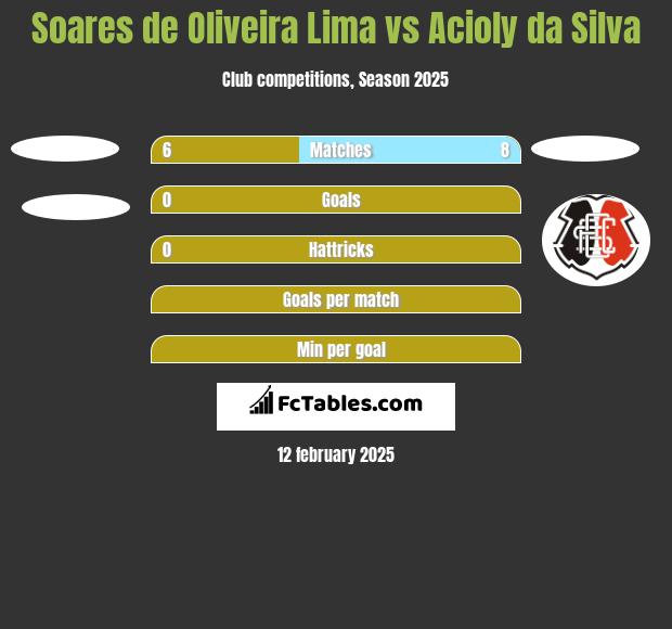 Soares de Oliveira Lima vs Acioly da Silva h2h player stats